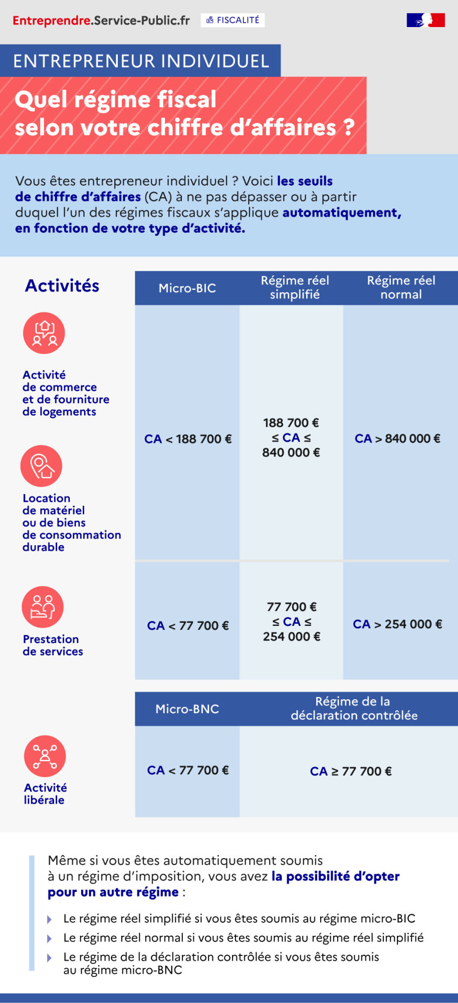 Entrepreneur individuel : quel régime fiscal selon votre chiffre d'affaires ?